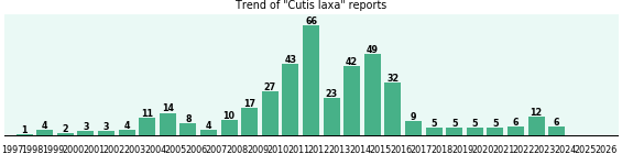 Cutis laxa: 416 reports.